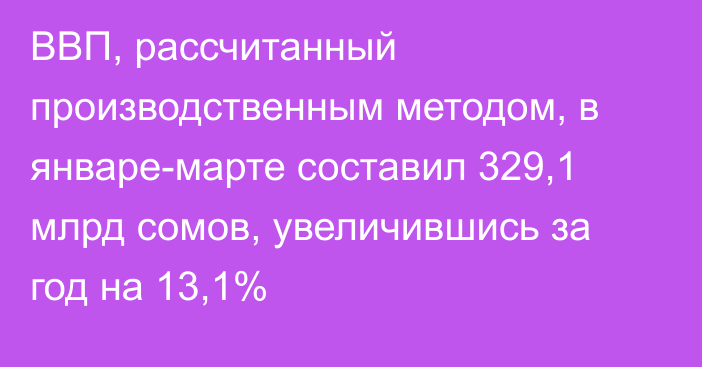 ВВП, рассчитанный производственным методом, в январе-марте составил 329,1 млрд сомов, увеличившись за год на 13,1%