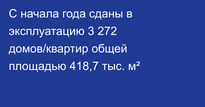 С начала года сданы в эксплуатацию 3 272 домов/квартир общей площадью 418,7 тыс. м²