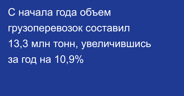 С начала года объем грузоперевозок составил 13,3 млн тонн, увеличившись за год на 10,9%