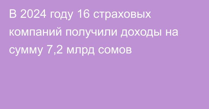 В 2024 году 16 страховых компаний получили доходы на сумму 7,2 млрд сомов
