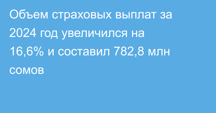 Объем страховых выплат за 2024 год увеличился на 16,6% и составил 782,8 млн сомов