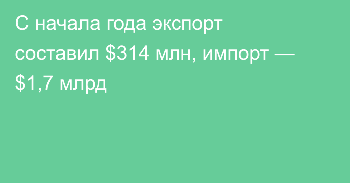 С начала года экспорт составил $314 млн, импорт — $1,7 млрд