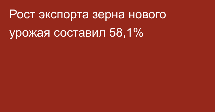 Рост экспорта зерна нового урожая составил 58,1%