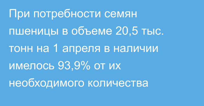 При потребности семян пшеницы в объеме 20,5 тыс. тонн на 1 апреля в наличии имелось 93,9% от их необходимого количества
