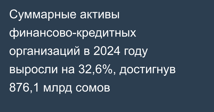 Суммарные активы финансово-кредитных организаций в 2024 году выросли на 32,6%, достигнув 876,1 млрд сомов