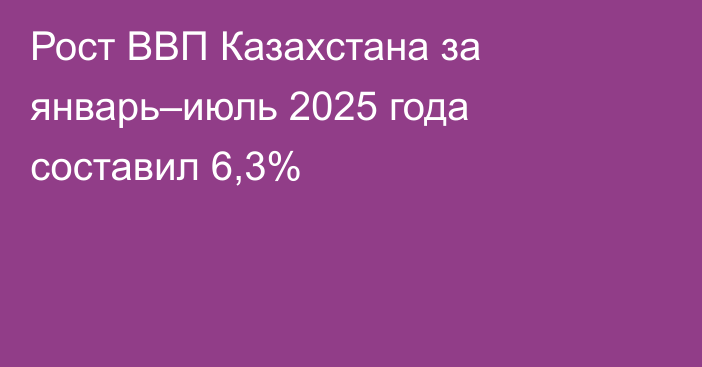 Рост ВВП Казахстана за январь–июль 2025 года составил 6,3%