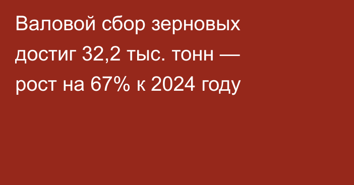 Валовой сбор зерновых достиг 32,2 тыс. тонн — рост на 67% к 2024 году