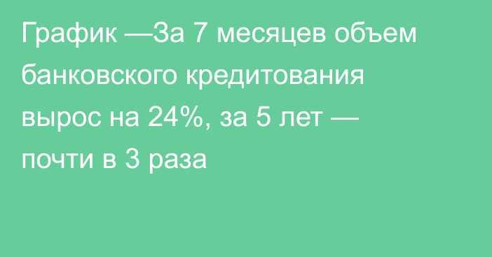 График —За 7 месяцев объем банковского кредитования вырос на 24%, за 5 лет — почти в 3 раза