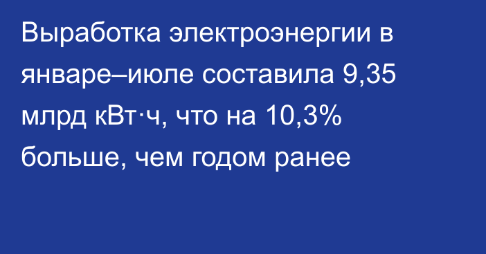 Выработка электроэнергии в январе–июле составила 9,35 млрд кВт·ч, что на 10,3% больше, чем годом ранее