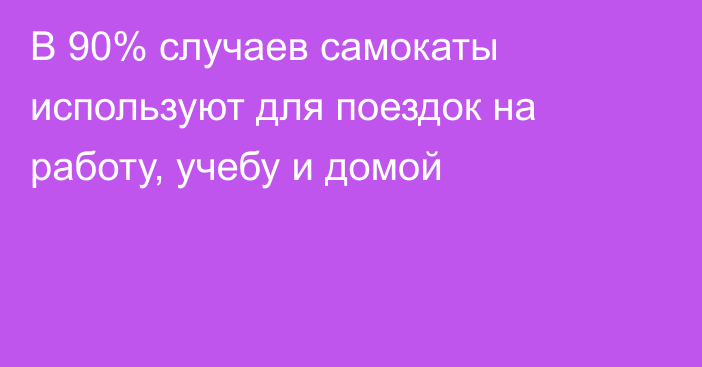 В 90% случаев самокаты используют для поездок на работу, учебу и домой