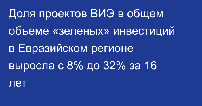 Доля проектов ВИЭ в общем объеме «зеленых» инвестиций в Евразийском регионе выросла с 8% до 32% за 16 лет