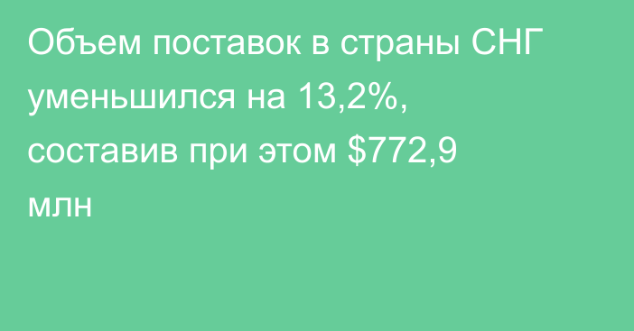 Объем поставок в страны СНГ уменьшился на 13,2%, составив при этом $772,9 млн