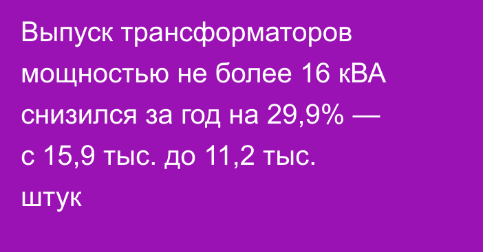 Выпуск трансформаторов мощностью не более 16 кВА снизился за год на 29,9% — с 15,9 тыс. до 11,2 тыс. штук