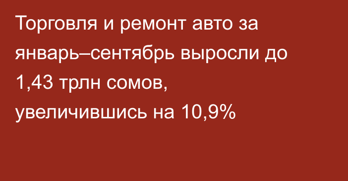 Торговля и ремонт авто за январь–сентябрь выросли до 1,43 трлн сомов, увеличившись на 10,9%