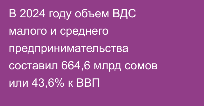 В 2024 году объем ВДС малого и среднего предпринимательства составил 664,6 млрд сомов или 43,6% к ВВП