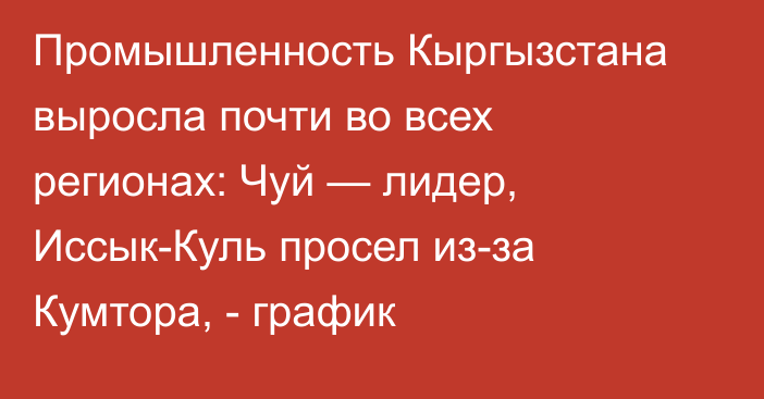 Промышленность Кыргызстана выросла почти во всех регионах: Чуй — лидер, Иссык-Куль просел из-за Кумтора, - график