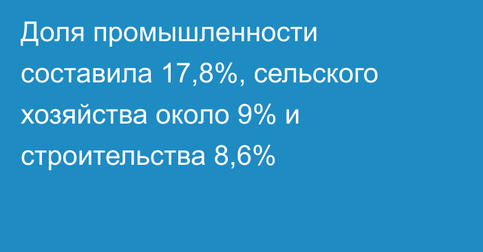 Доля промышленности составила 17,8%, сельского хозяйства около 9% и строительства 8,6%