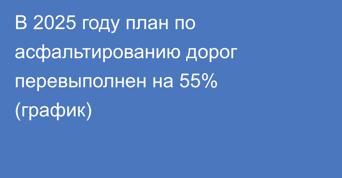 В 2025 году план по асфальтированию дорог перевыполнен на 55% (график)