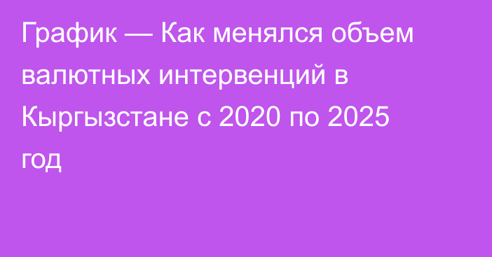 График — Как менялся объем валютных интервенций в Кыргызстане с 2020 по 2025 год
