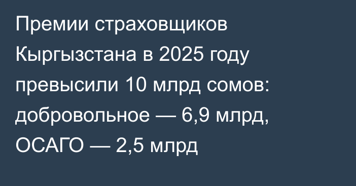 Премии страховщиков Кыргызстана в 2025 году превысили 10 млрд сомов: добровольное — 6,9 млрд, ОСАГО — 2,5 млрд
